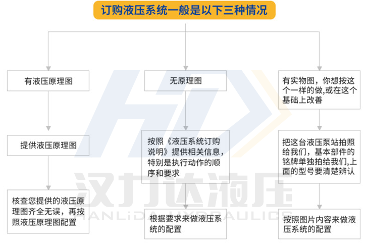 1617086787772556.png 浙江漢達成套液壓系統訂購的三種情況.png